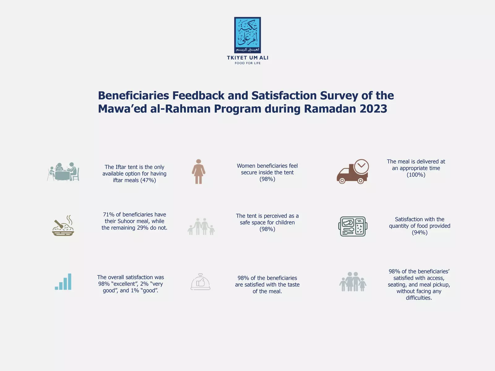 Beneficiaries Satisfaction Survey of the Mawa’ed Al-Rahman